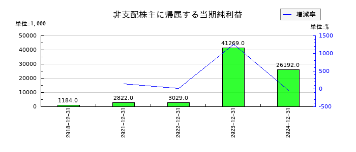 オプトランの非支配株主に帰属する当期純利益の推移