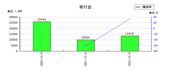 オプトランの寄付金の推移