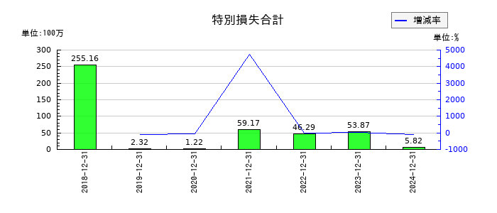 オプトランの特別損失合計の推移