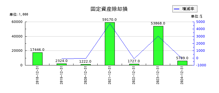 オプトランの固定資産除却損の推移