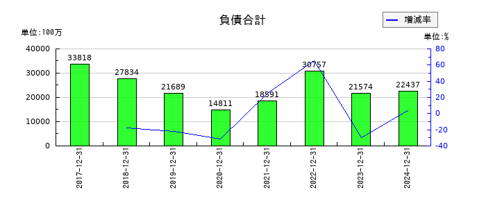 オプトランの負債合計の推移