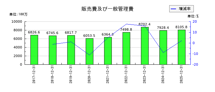 オプトランの販売費及び一般管理費の推移
