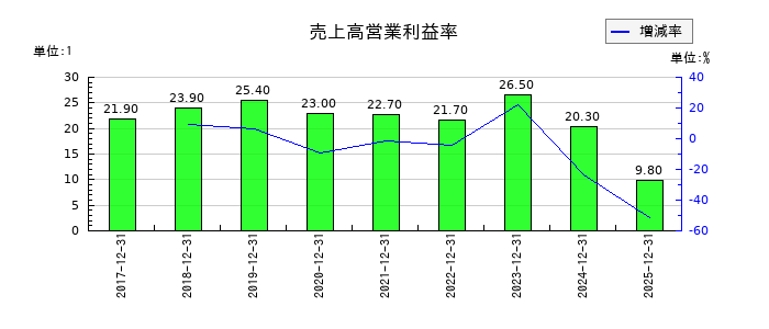 オプトランの売上高営業利益率の推移