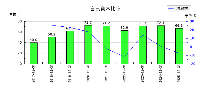 オプトランの自己資本比率の推移