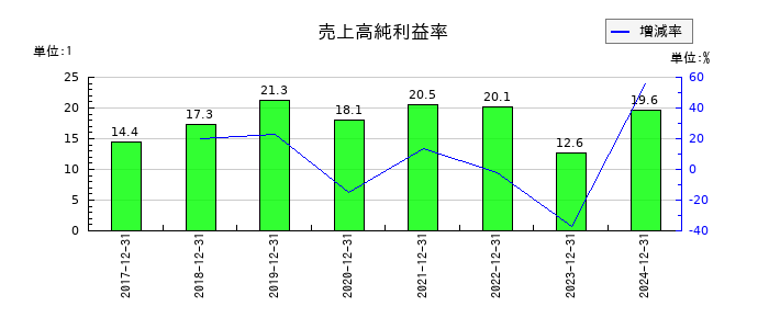 オプトランの売上高純利益率の推移