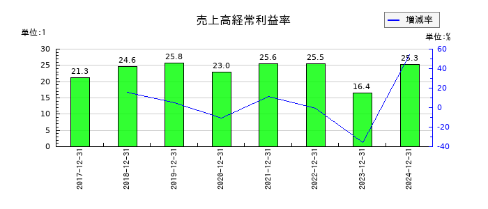 オプトランの売上高経常利益率の推移
