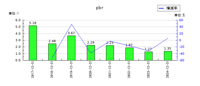 オプトランのpbrの推移