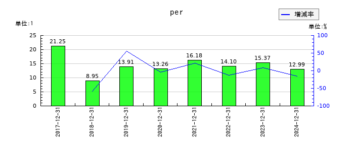 オプトランのperの推移