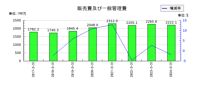 NCホールディングスの販売費及び一般管理費の推移