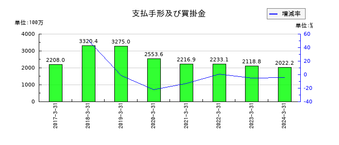 NCホールディングスの支払手形及び買掛金の推移
