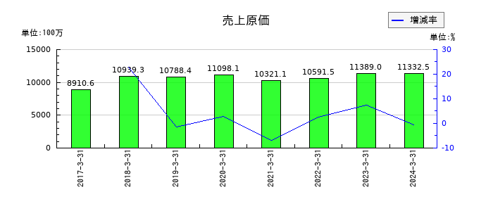 NCホールディングスの売上原価の推移