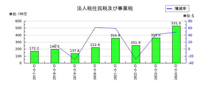 NCホールディングスの法人税住民税及び事業税の推移