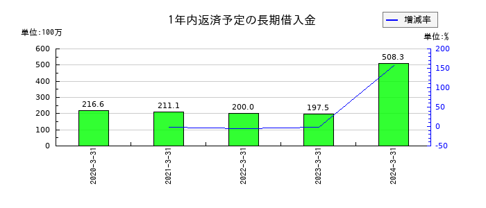 NCホールディングスの1年内返済予定の長期借入金の推移