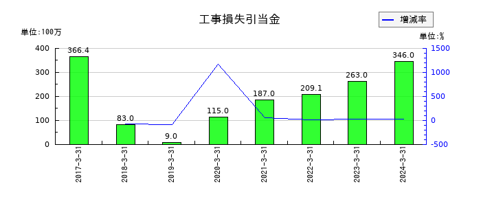 NCホールディングスの工事損失引当金の推移
