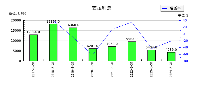 NCホールディングスの支払利息の推移