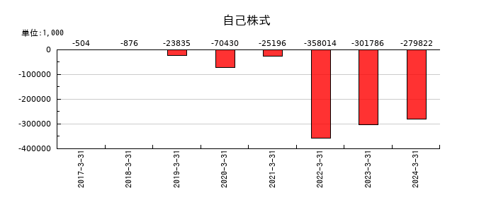 NCホールディングスの法人税等調整額の推移