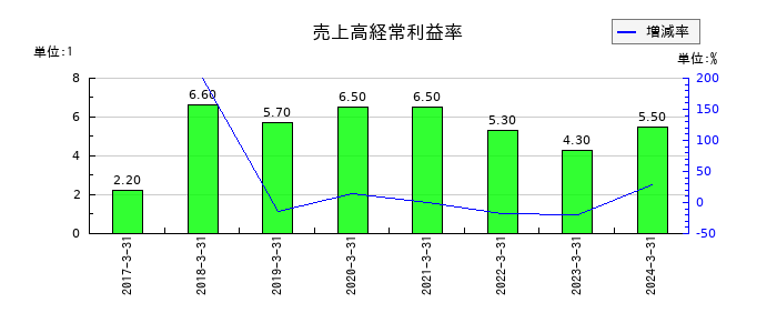 NCホールディングスの売上高経常利益率の推移