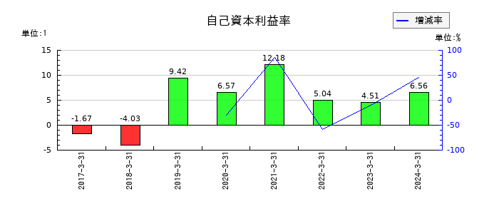 NCホールディングスの自己資本利益率の推移