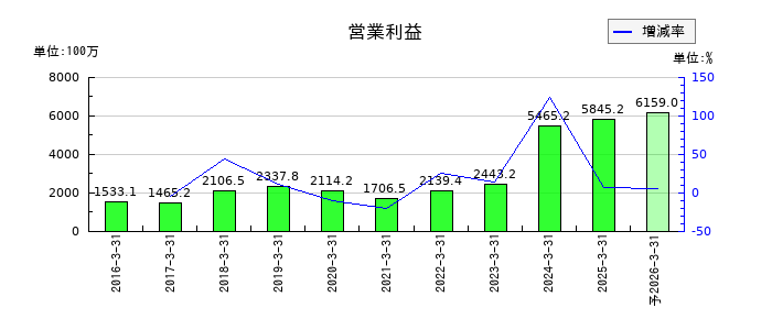 イワキの通期の営業利益推移
