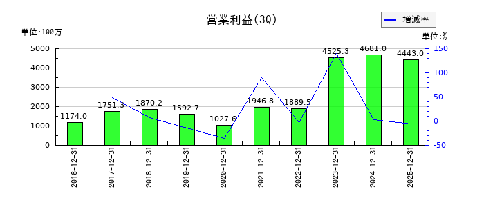 イワキの第3四半期の営業利益推移