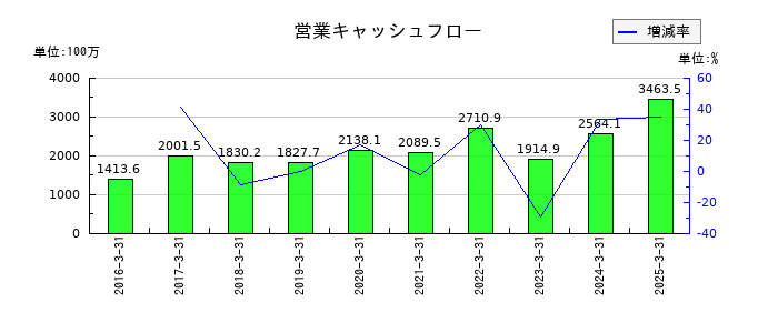 イワキの営業キャッシュフロー推移