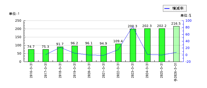 イワキのEPS(一株当たりの利益)推移