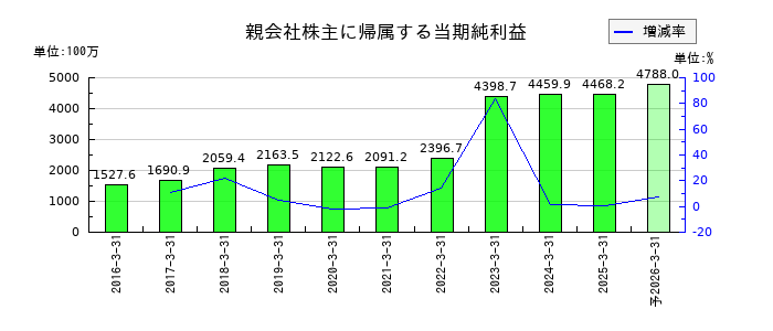 イワキの通期の純利益推移