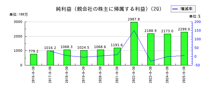 イワキの第2四半期の純利益推移