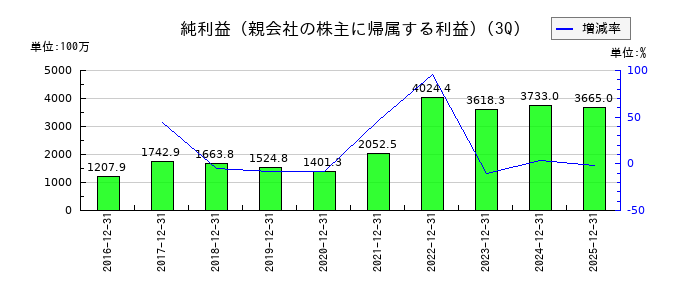 イワキの第3四半期の純利益推移
