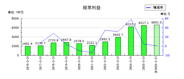 イワキの通期の経常利益推移