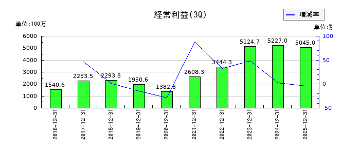 イワキの第3四半期の経常利益推移