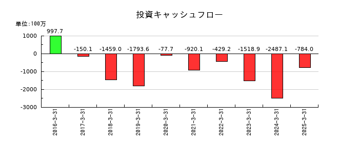 イワキの投資キャッシュフロー推移