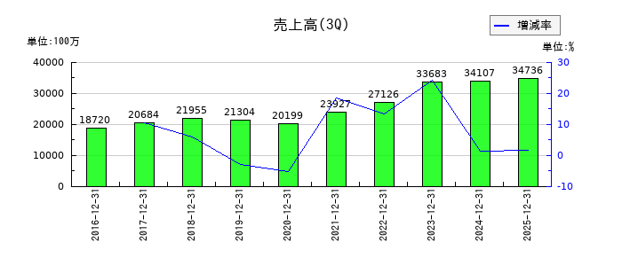 イワキの第3四半期の売上高推移