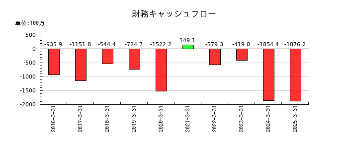 イワキの財務キャッシュフロー推移