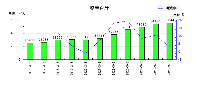 イワキの資産合計の推移