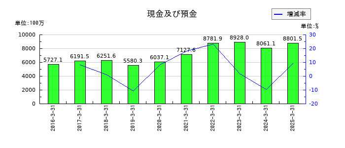 イワキの現金及び預金の推移