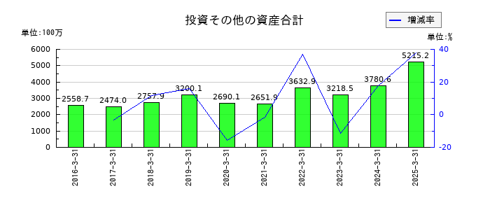 イワキの投資その他の資産合計の推移