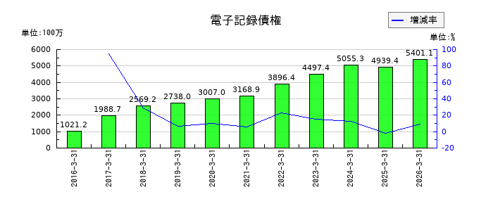 イワキの電子記録債権の推移