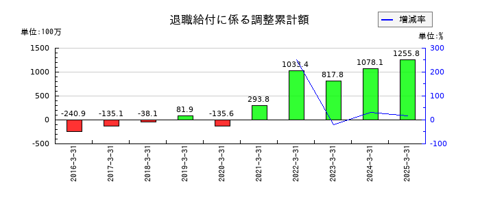 イワキの退職給付に係る調整累計額の推移