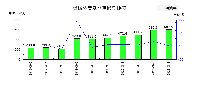 イワキの機械装置及び運搬具純額の推移