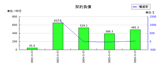 イワキの繰延税金資産の推移