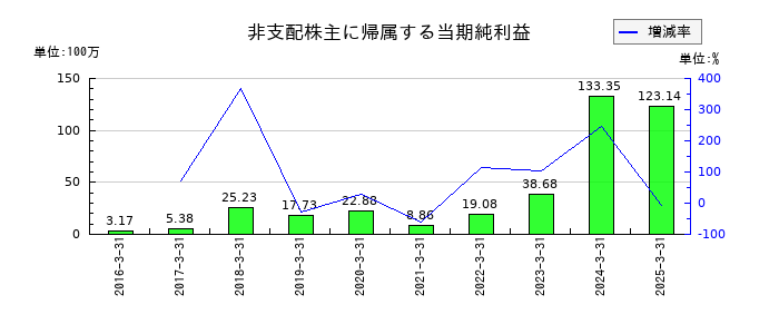 イワキの非支配株主に帰属する当期純利益の推移