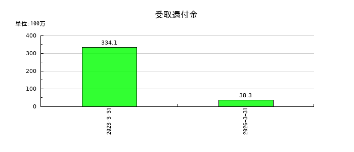 イワキの受取還付金の推移