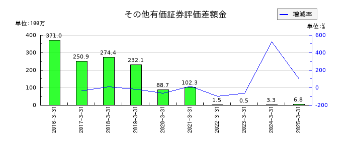 イワキのその他有価証券評価差額金の推移