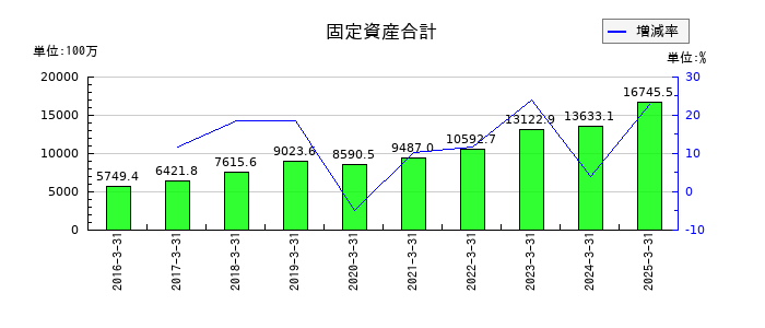 イワキの固定資産合計の推移