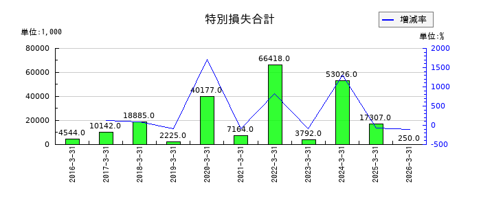 イワキの特別損失合計の推移