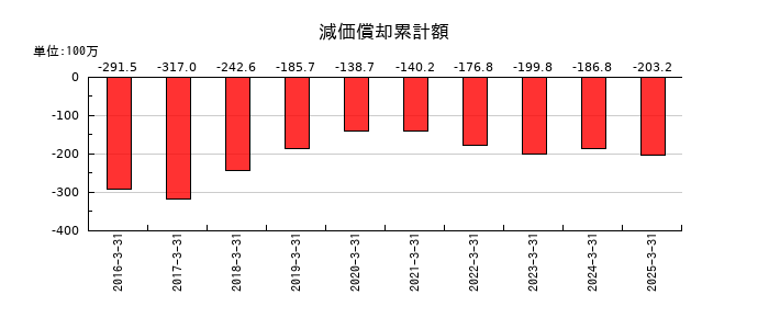 イワキの減価償却累計額の推移