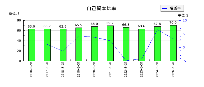 イワキの自己資本比率の推移