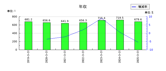 イワキの年収の推移