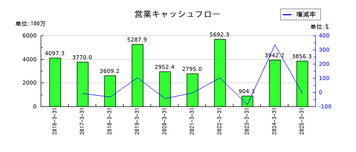 フリューの営業キャッシュフロー推移